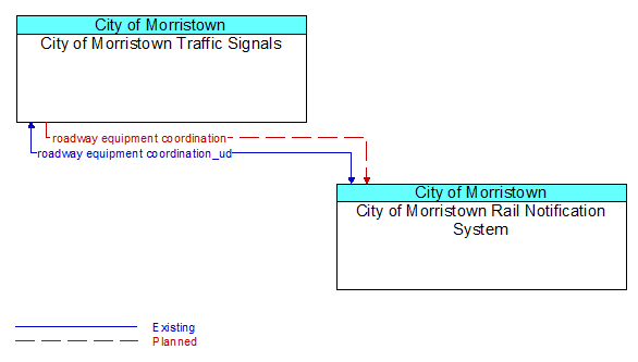 City of Morristown Traffic Signals to City of Morristown Rail Notification System Interface Diagram