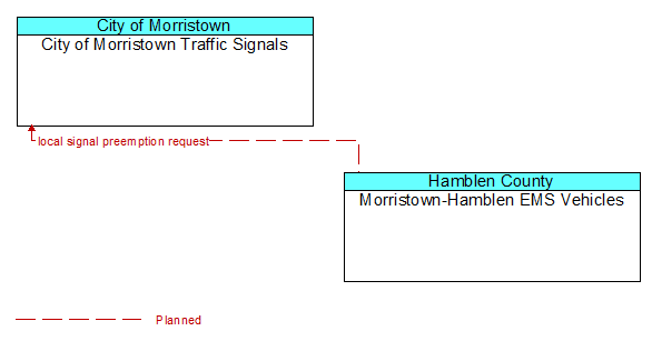 City of Morristown Traffic Signals to Morristown-Hamblen EMS Vehicles Interface Diagram