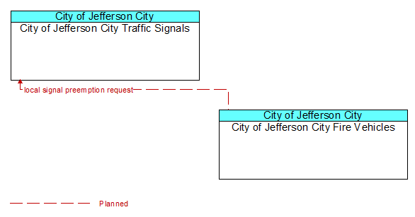 City of Jefferson City Traffic Signals to City of Jefferson City Fire Vehicles Interface Diagram