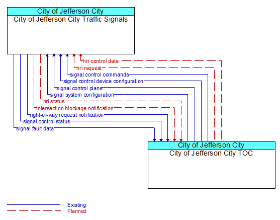City of Jefferson City Traffic Signals to City of Jefferson City TOC Interface Diagram