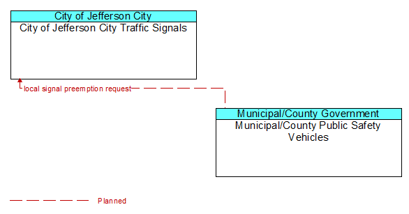 City of Jefferson City Traffic Signals to Municipal/County Public Safety Vehicles Interface Diagram