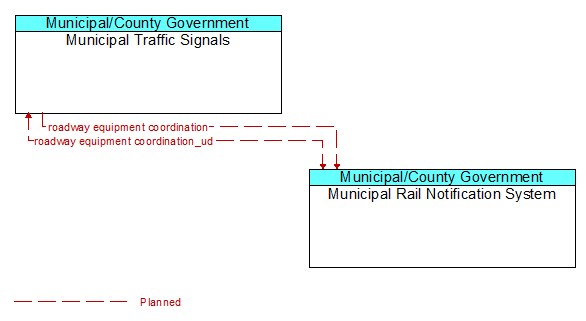 Municipal Traffic Signals to Municipal Rail Notification System Interface Diagram