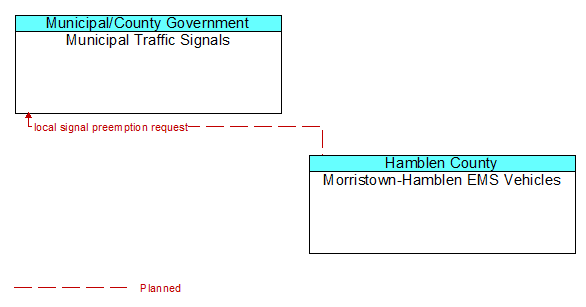 Municipal Traffic Signals to Morristown-Hamblen EMS Vehicles Interface Diagram