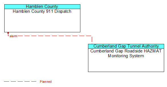 Hamblen County 911 Dispatch to Cumberland Gap Roadside HAZMAT Monitoring System Interface Diagram