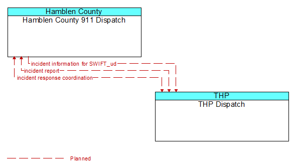 Hamblen County 911 Dispatch to THP Dispatch Interface Diagram