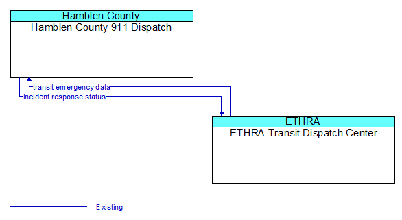 Hamblen County 911 Dispatch to ETHRA Transit Dispatch Center Interface Diagram