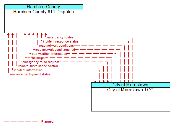 Hamblen County 911 Dispatch to City of Morristown TOC Interface Diagram