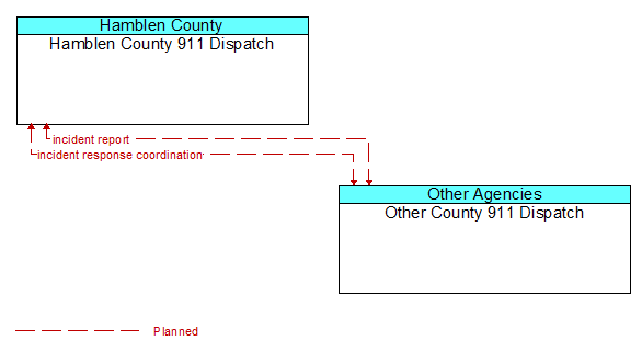 Hamblen County 911 Dispatch to Other County 911 Dispatch Interface Diagram
