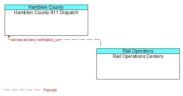 Hamblen County 911 Dispatch to Rail Operations Centers Interface Diagram