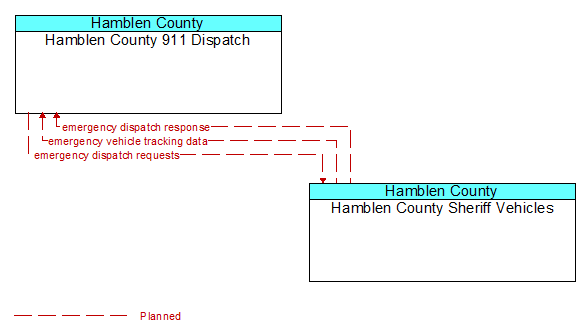 Hamblen County 911 Dispatch to Hamblen County Sheriff Vehicles Interface Diagram