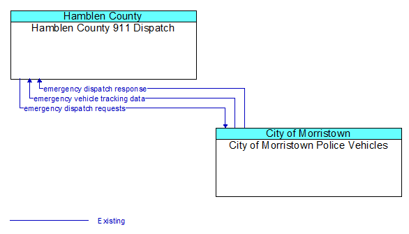 Hamblen County 911 Dispatch to City of Morristown Police Vehicles Interface Diagram