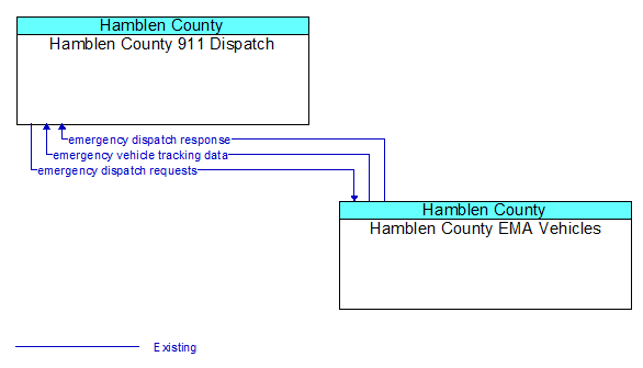 Hamblen County 911 Dispatch to Hamblen County EMA Vehicles Interface Diagram