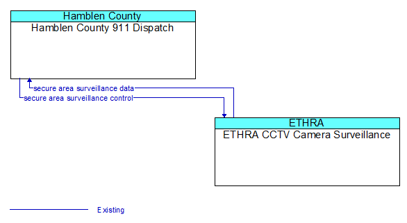 Hamblen County 911 Dispatch to ETHRA CCTV Camera Surveillance Interface Diagram
