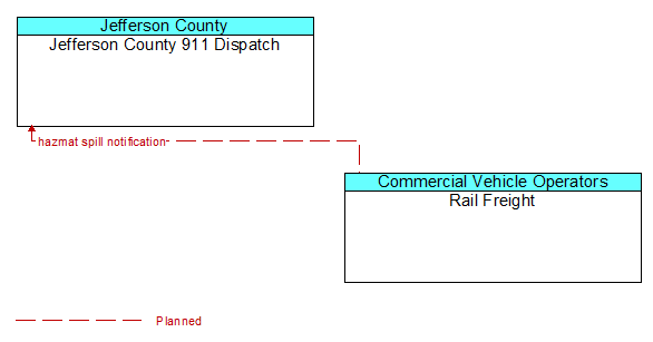 Jefferson County 911 Dispatch to Rail Freight Interface Diagram