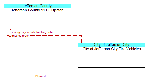 Jefferson County 911 Dispatch to City of Jefferson City Fire Vehicles Interface Diagram