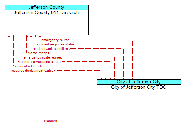 Jefferson County 911 Dispatch to City of Jefferson City TOC Interface Diagram