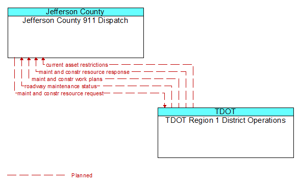 Jefferson County 911 Dispatch to TDOT Region 1 District Operations Interface Diagram