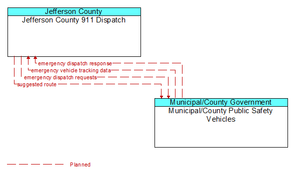 Jefferson County 911 Dispatch to Municipal/County Public Safety Vehicles Interface Diagram