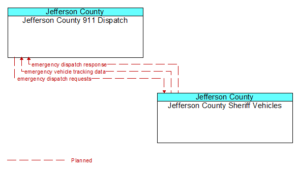 Jefferson County 911 Dispatch to Jefferson County Sheriff Vehicles Interface Diagram