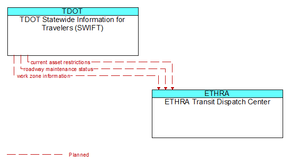 TDOT Statewide Information for Travelers (SWIFT) to ETHRA Transit Dispatch Center Interface Diagram