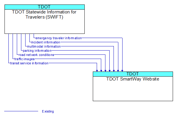 TDOT Statewide Information for Travelers (SWIFT) to TDOT SmartWay Website Interface Diagram