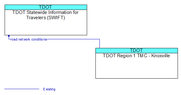 TDOT Statewide Information for Travelers (SWIFT) to TDOT Region 1 TMC - Knoxville Interface Diagram