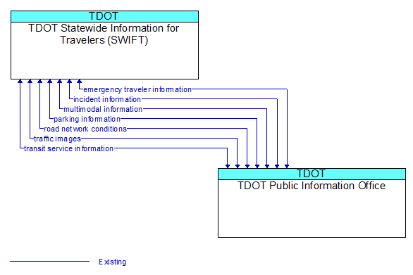 TDOT Statewide Information for Travelers (SWIFT) to TDOT Public Information Office Interface Diagram