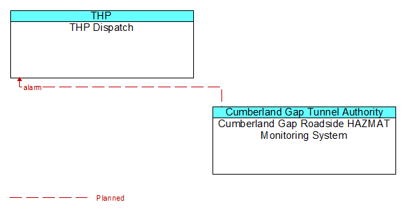 THP Dispatch to Cumberland Gap Roadside HAZMAT Monitoring System Interface Diagram