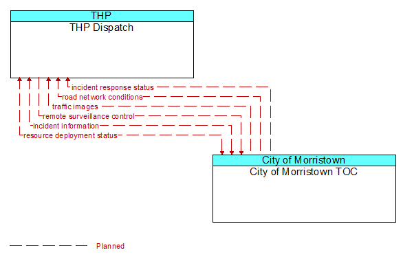 THP Dispatch to City of Morristown TOC Interface Diagram