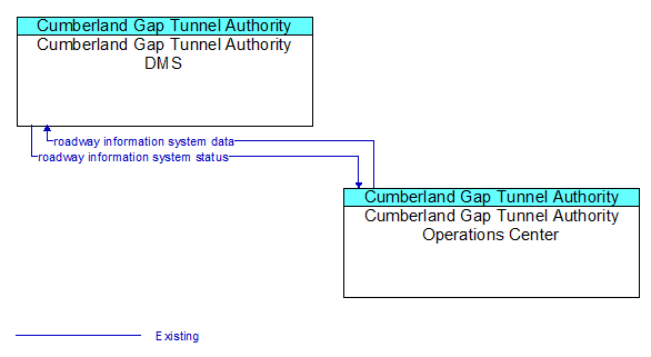 Cumberland Gap Tunnel Authority DMS to Cumberland Gap Tunnel Authority Operations Center Interface Diagram