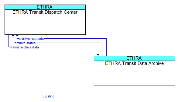 ETHRA Transit Dispatch Center to ETHRA Transit Data Archive Interface Diagram