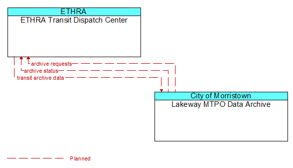 ETHRA Transit Dispatch Center to Lakeway MTPO Data Archive Interface Diagram