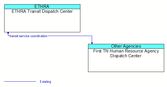 ETHRA Transit Dispatch Center to First TN Human Resource Agency Dispatch Center Interface Diagram