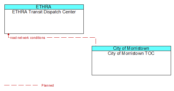 ETHRA Transit Dispatch Center to City of Morristown TOC Interface Diagram