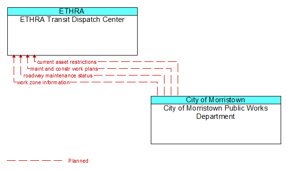 ETHRA Transit Dispatch Center to City of Morristown Public Works Department Interface Diagram