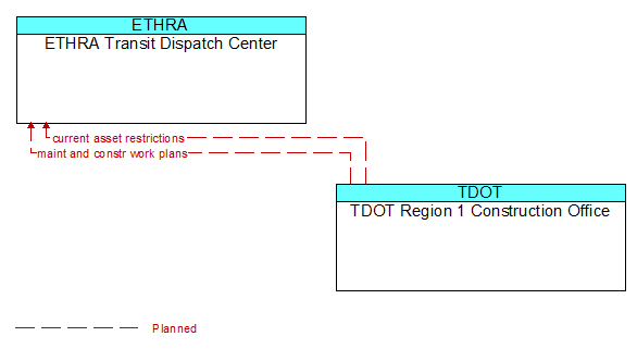 ETHRA Transit Dispatch Center to TDOT Region 1 Construction Office Interface Diagram