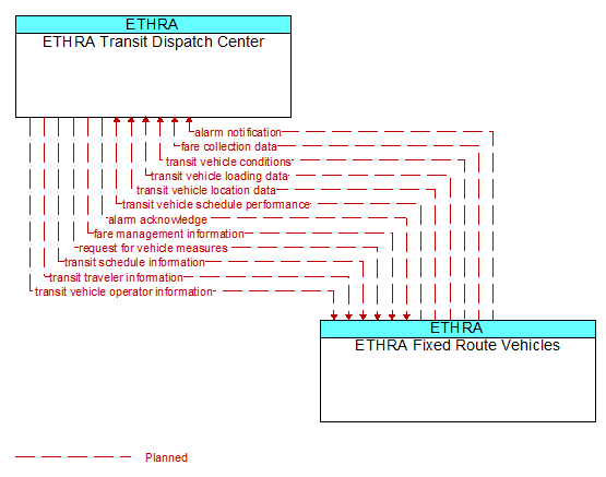 ETHRA Transit Dispatch Center to ETHRA Fixed Route Vehicles Interface Diagram
