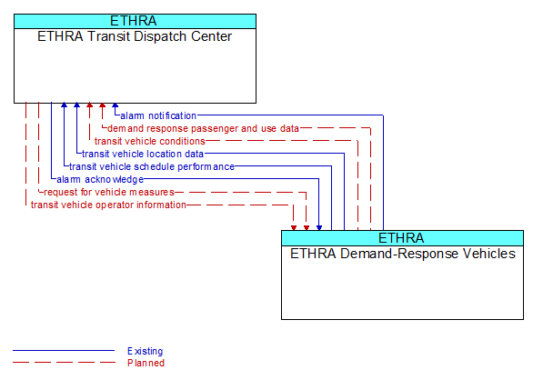 ETHRA Transit Dispatch Center to ETHRA Demand-Response Vehicles Interface Diagram