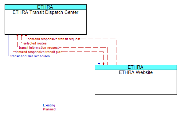 ETHRA Transit Dispatch Center to ETHRA Website Interface Diagram