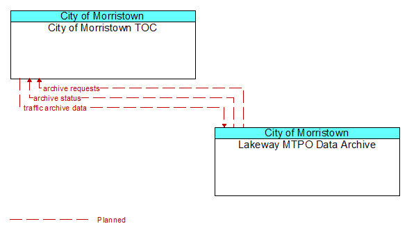 City of Morristown TOC to Lakeway MTPO Data Archive Interface Diagram