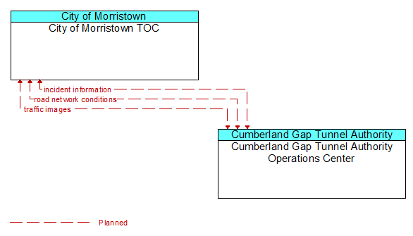 City of Morristown TOC to Cumberland Gap Tunnel Authority Operations Center Interface Diagram