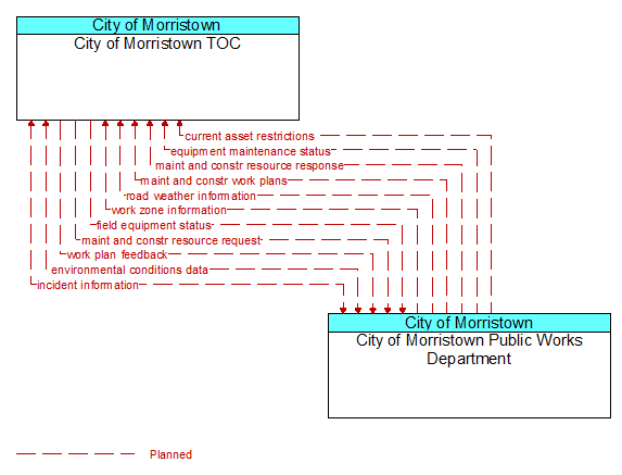 City of Morristown TOC to City of Morristown Public Works Department Interface Diagram