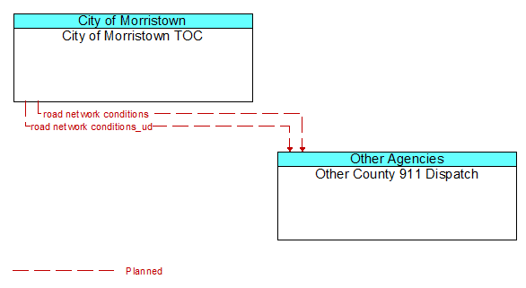 City of Morristown TOC to Other County 911 Dispatch Interface Diagram
