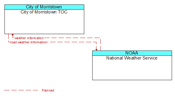 City of Morristown TOC to National Weather Service Interface Diagram