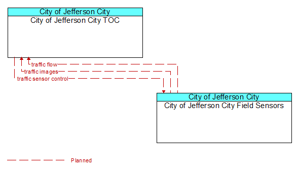 City of Jefferson City TOC to City of Jefferson City Field Sensors Interface Diagram