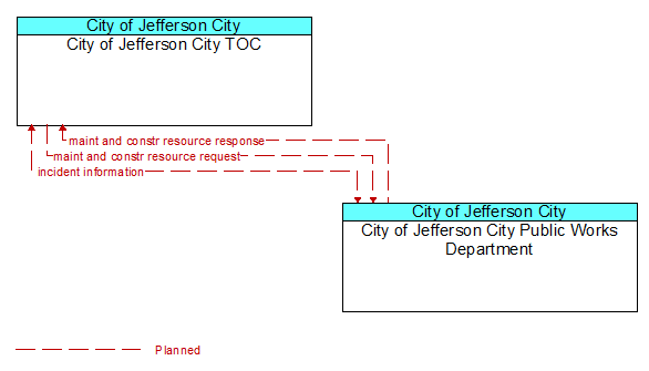 City of Jefferson City TOC to City of Jefferson City Public Works Department Interface Diagram