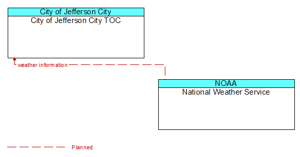 City of Jefferson City TOC to National Weather Service Interface Diagram