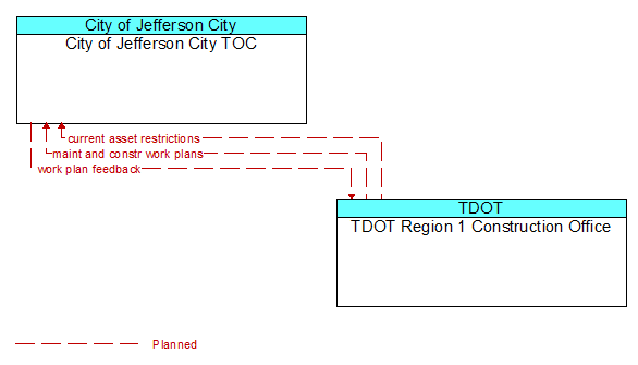 City of Jefferson City TOC to TDOT Region 1 Construction Office Interface Diagram