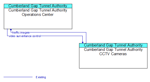 Cumberland Gap Tunnel Authority Operations Center to Cumberland Gap Tunnel Authority CCTV Cameras Interface Diagram