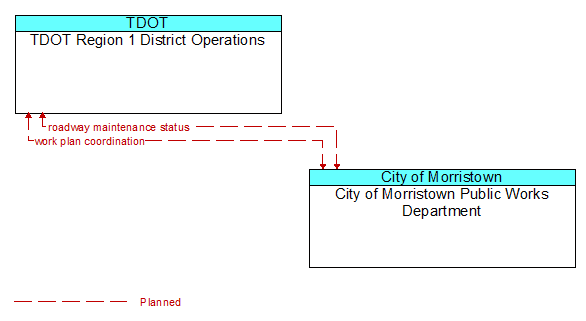 TDOT Region 1 District Operations to City of Morristown Public Works Department Interface Diagram